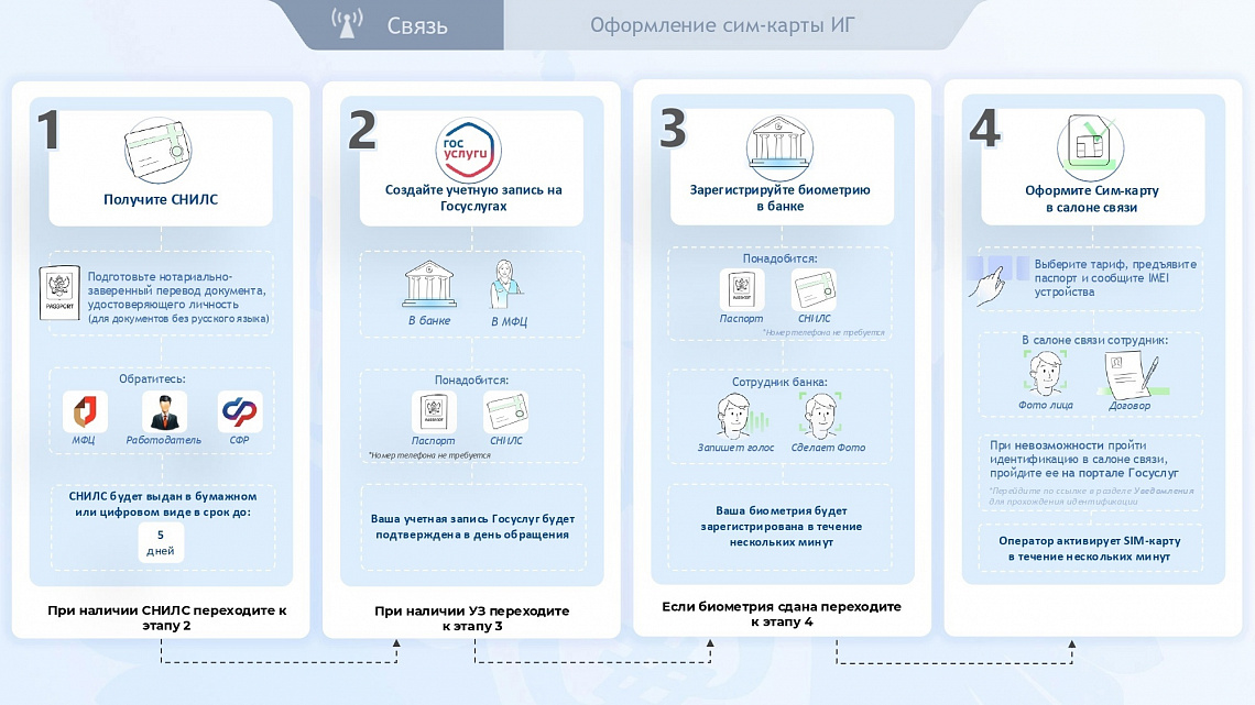 Требования по обороту sim - карт