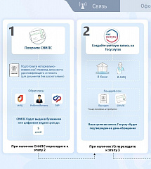 Требования по обороту sim - карт